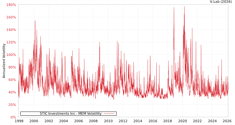 graph of STIC Investments Inc MEM