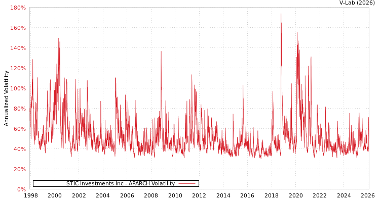 graph of STIC Investments Inc APARCH