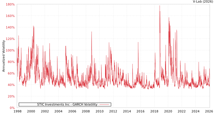 graph of STIC Investments Inc GARCH