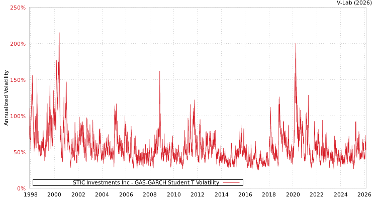 graph of STIC Investments Inc GAS-GARCH-T