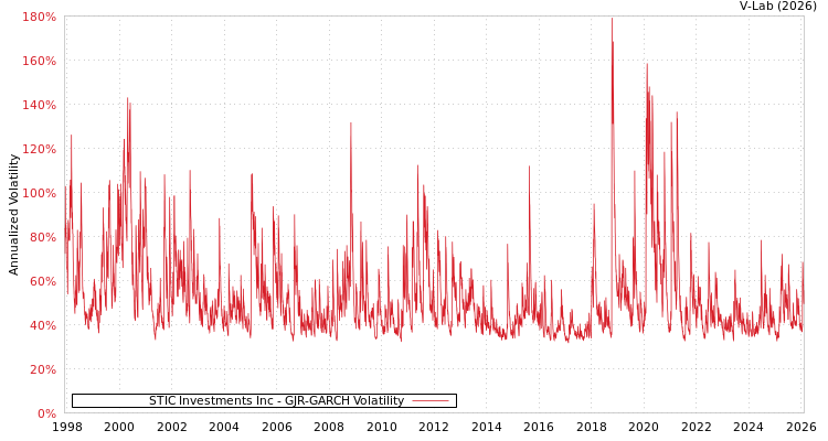 graph of STIC Investments Inc GJR-GARCH
