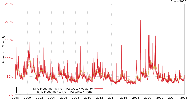 graph of STIC Investments Inc MF2-GARCH