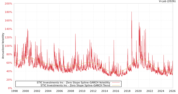 graph of STIC Investments Inc S0GARCH