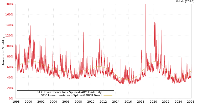 graph of STIC Investments Inc SGARCH