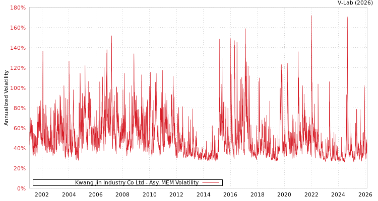 graph of Kwang Jin Industry Co Ltd AMEM