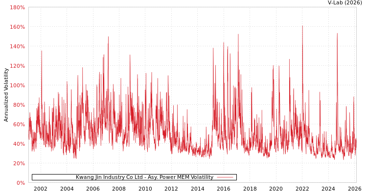 graph of Kwang Jin Industry Co Ltd APMEM