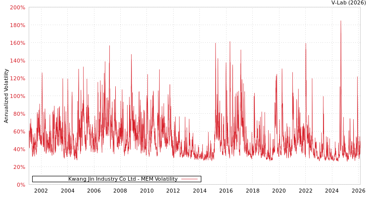 graph of Kwang Jin Industry Co Ltd MEM