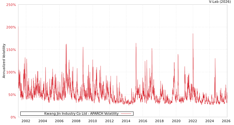 graph of Kwang Jin Industry Co Ltd APARCH