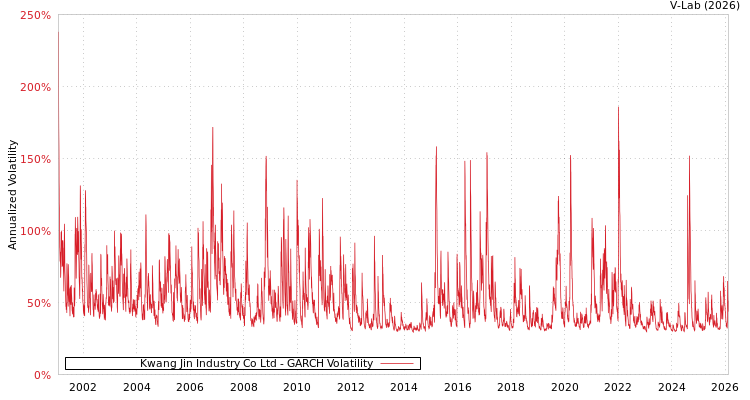graph of Kwang Jin Industry Co Ltd GARCH