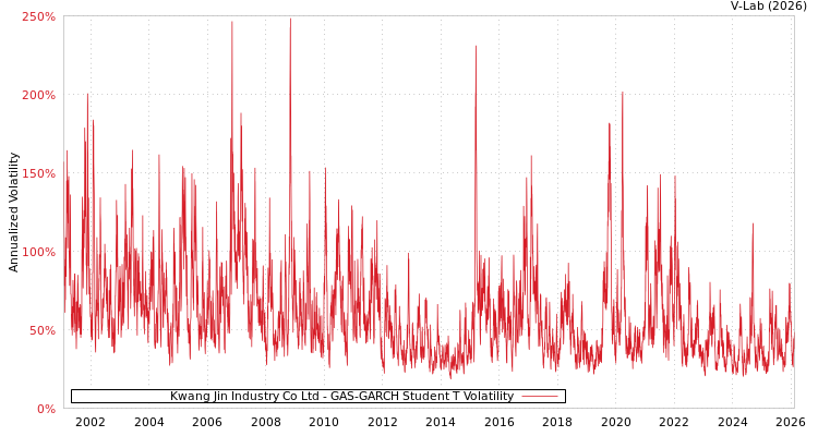 graph of Kwang Jin Industry Co Ltd GAS-GARCH-T