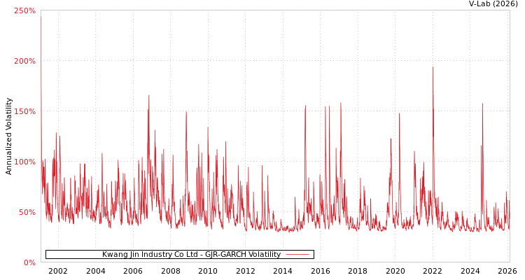 graph of Kwang Jin Industry Co Ltd GJR-GARCH