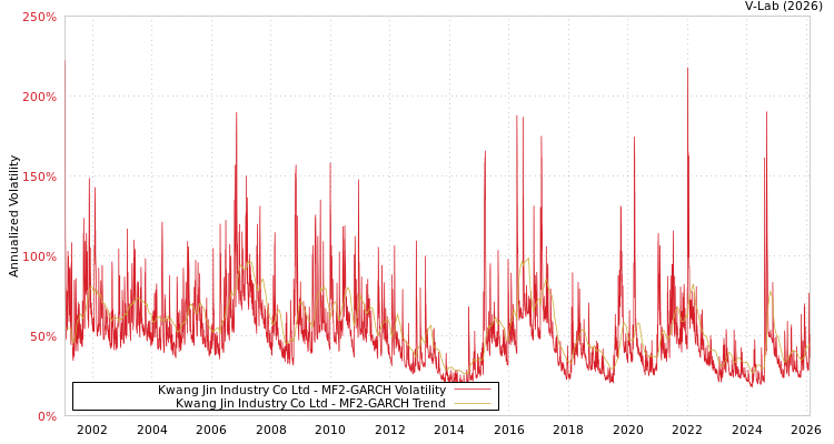 graph of Kwang Jin Industry Co Ltd MF2-GARCH