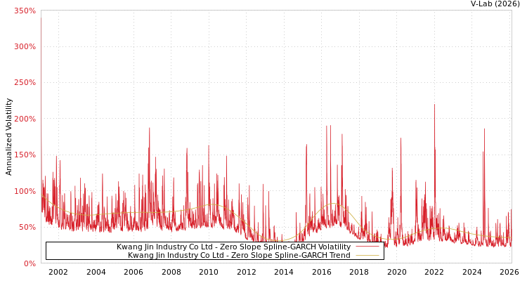 graph of Kwang Jin Industry Co Ltd S0GARCH