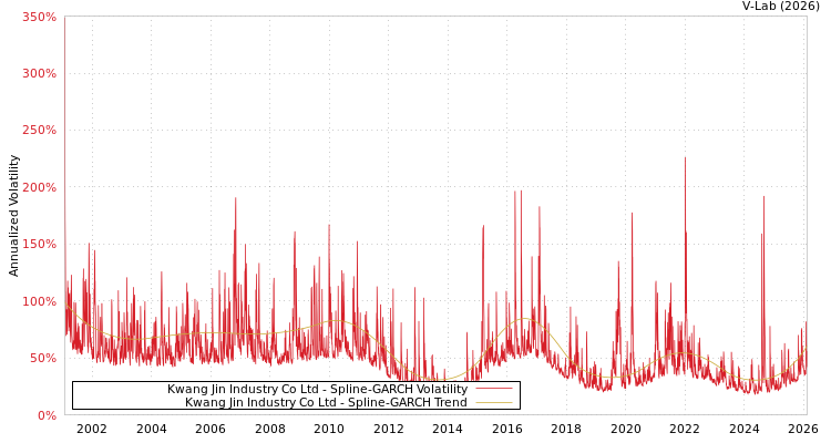 graph of Kwang Jin Industry Co Ltd SGARCH