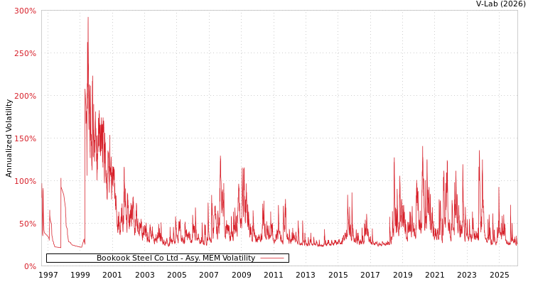 graph of Bookook Steel Co Ltd AMEM
