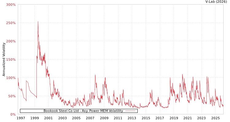 graph of Bookook Steel Co Ltd APMEM