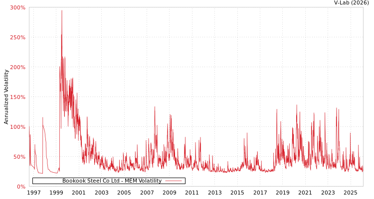 graph of Bookook Steel Co Ltd MEM
