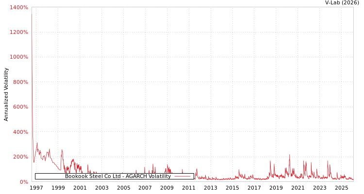 graph of Bookook Steel Co Ltd AGARCH