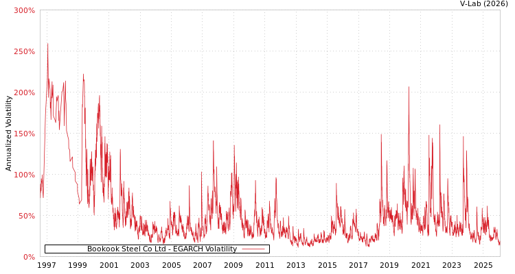 graph of Bookook Steel Co Ltd EGARCH