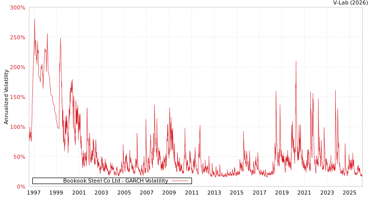 graph of Bookook Steel Co Ltd GARCH