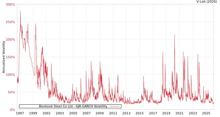 graph of Bookook Steel Co Ltd GJR-GARCH
