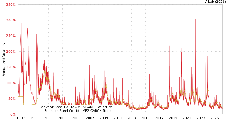 graph of Bookook Steel Co Ltd MF2-GARCH