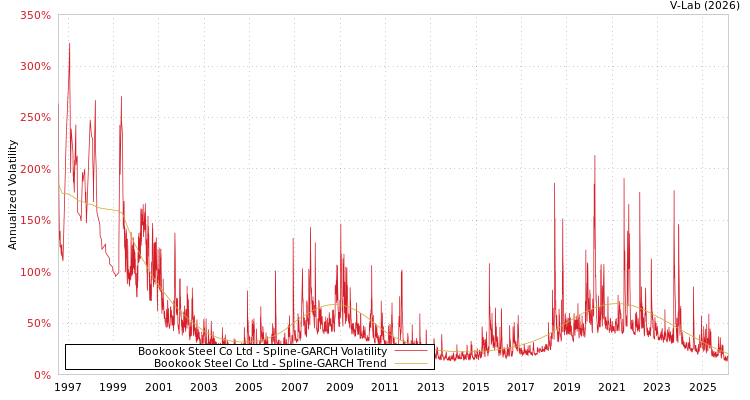 graph of Bookook Steel Co Ltd SGARCH