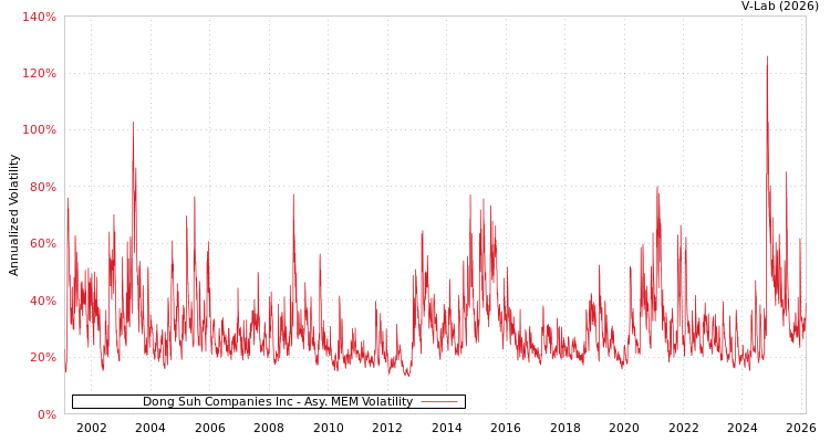 graph of Dong Suh Companies Inc AMEM