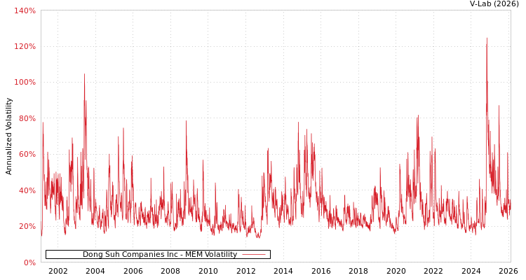 graph of Dong Suh Companies Inc MEM