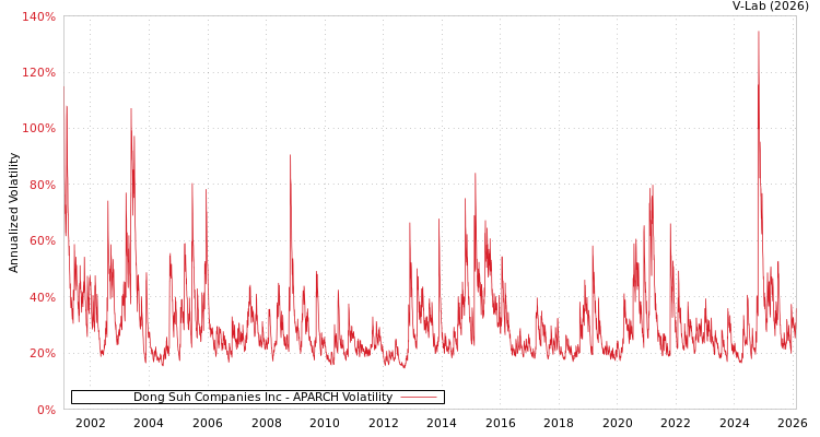 graph of Dong Suh Companies Inc APARCH