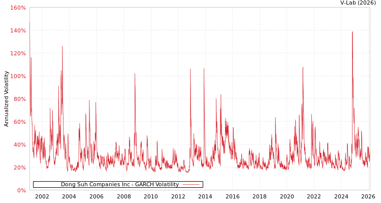graph of Dong Suh Companies Inc GARCH