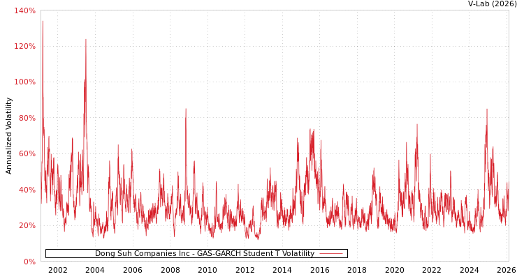 graph of Dong Suh Companies Inc GAS-GARCH-T