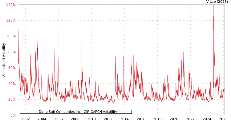 graph of Dong Suh Companies Inc GJR-GARCH