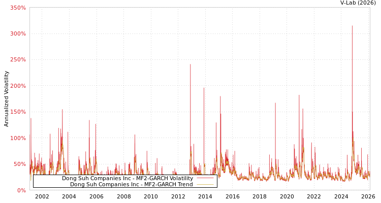 graph of Dong Suh Companies Inc MF2-GARCH