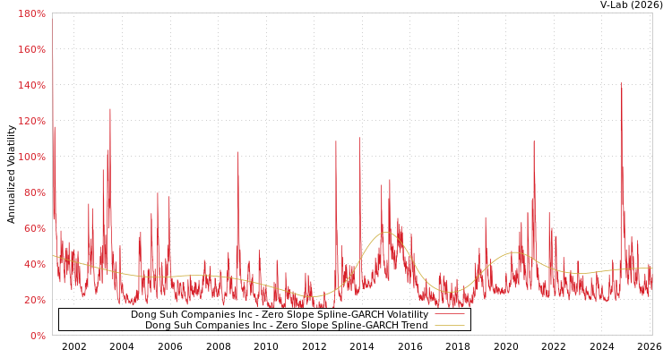 graph of Dong Suh Companies Inc S0GARCH