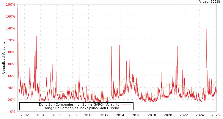 graph of Dong Suh Companies Inc SGARCH