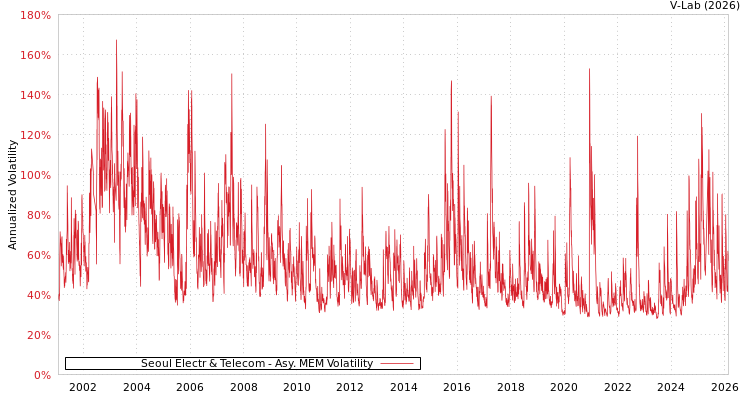 graph of Seoul Electr & Telecom AMEM