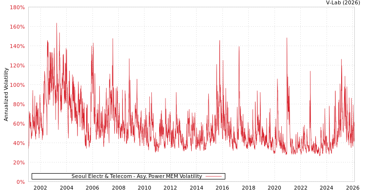 graph of Seoul Electr & Telecom APMEM