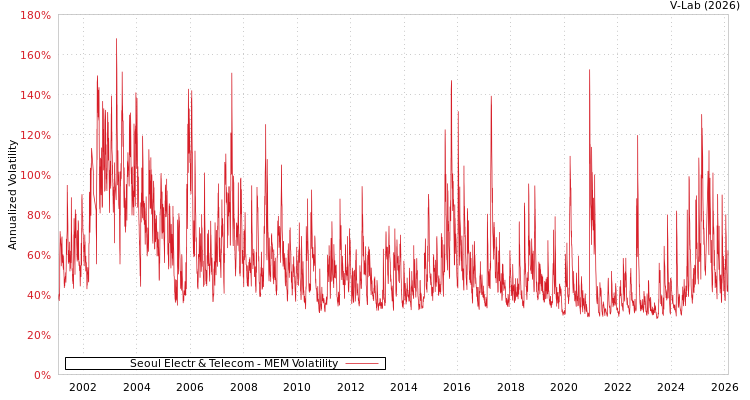 graph of Seoul Electr & Telecom MEM