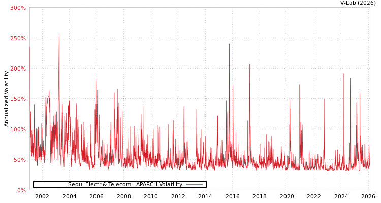 graph of Seoul Electr & Telecom APARCH