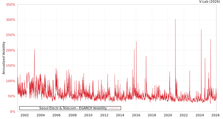 graph of Seoul Electr & Telecom EGARCH