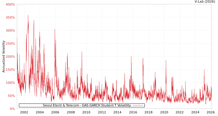 graph of Seoul Electr & Telecom GAS-GARCH-T