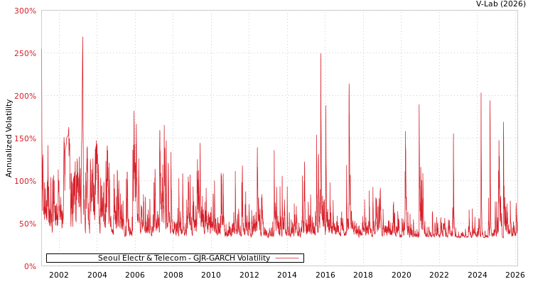 graph of Seoul Electr & Telecom GJR-GARCH