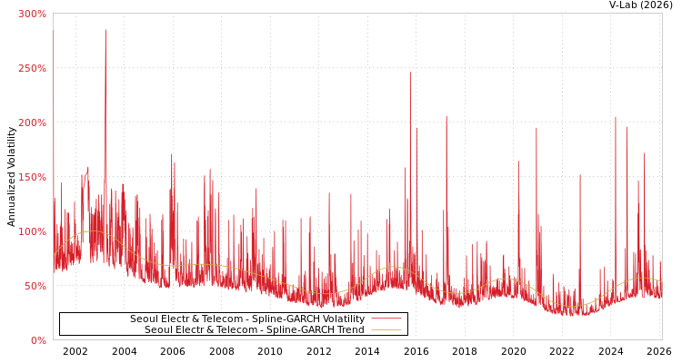 graph of Seoul Electr & Telecom SGARCH