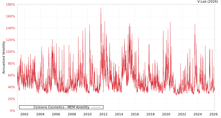 graph of Coreana Cosmetics MEM