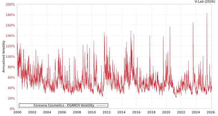 graph of Coreana Cosmetics EGARCH