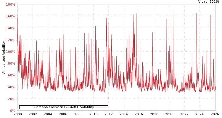 graph of Coreana Cosmetics GARCH