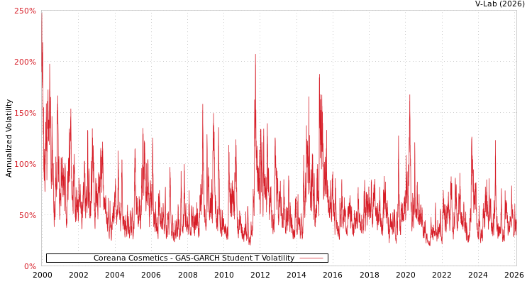 graph of Coreana Cosmetics GAS-GARCH-T