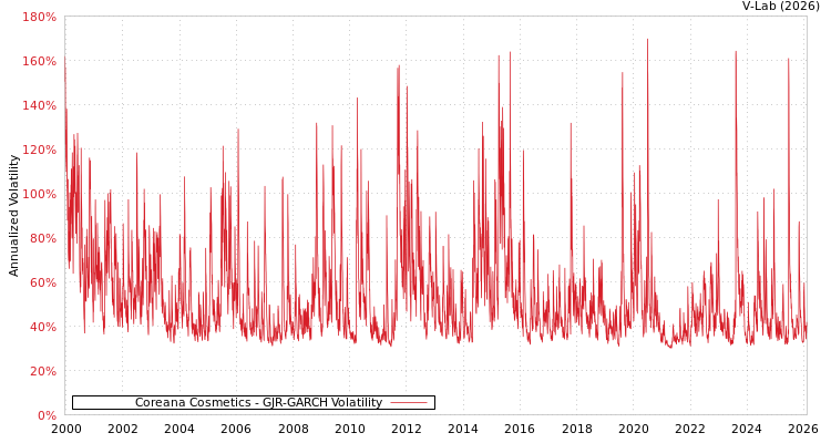 graph of Coreana Cosmetics GJR-GARCH