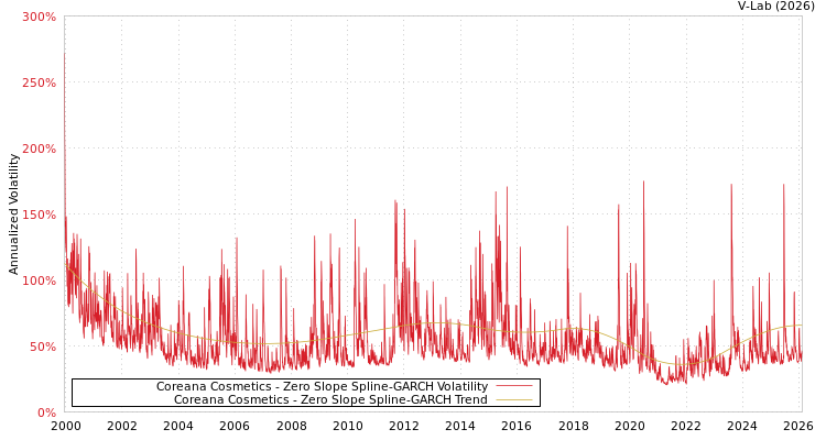 graph of Coreana Cosmetics S0GARCH